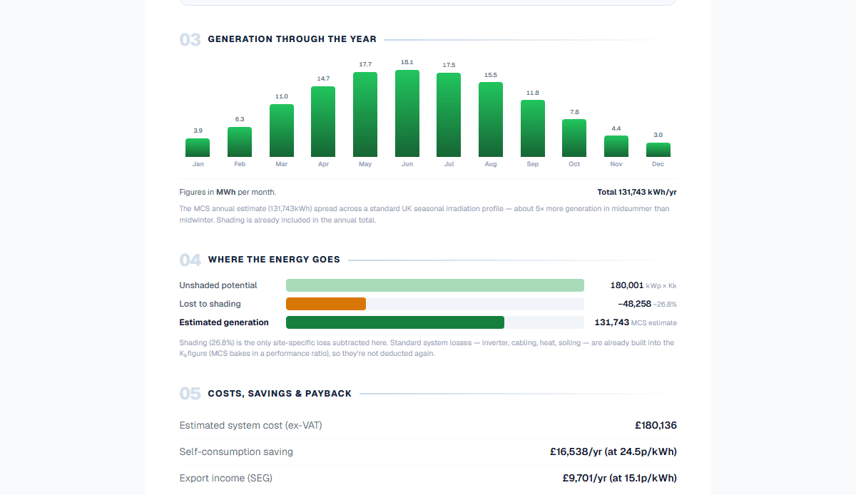 The generated proposal report — key figures and monthly generation